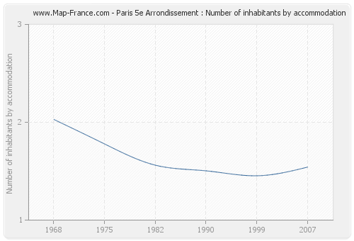 Paris 5e Arrondissement : Number of inhabitants by accommodation